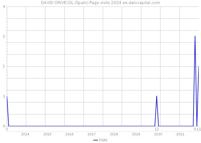 DAVID ORIVE GIL (Spain) Page visits 2024 