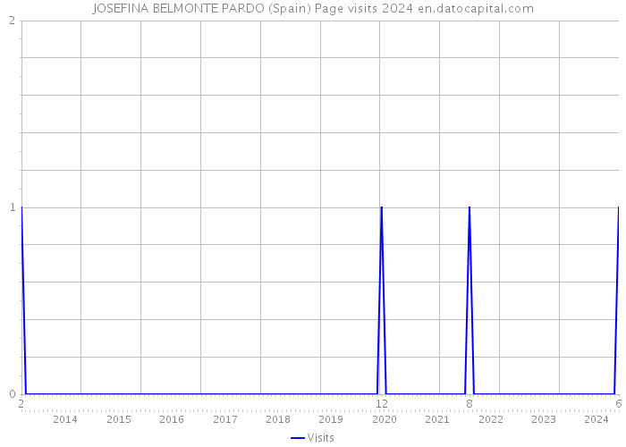 JOSEFINA BELMONTE PARDO (Spain) Page visits 2024 