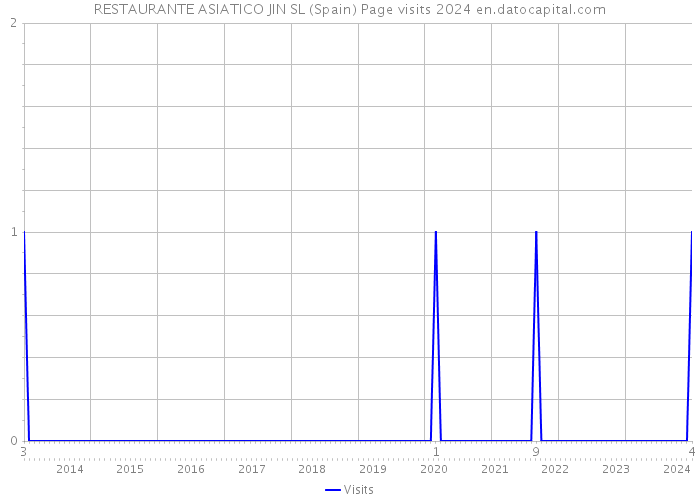 RESTAURANTE ASIATICO JIN SL (Spain) Page visits 2024 