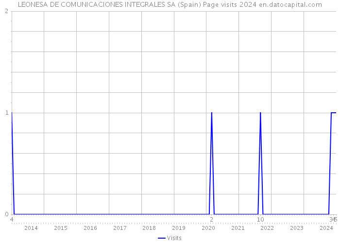 LEONESA DE COMUNICACIONES INTEGRALES SA (Spain) Page visits 2024 