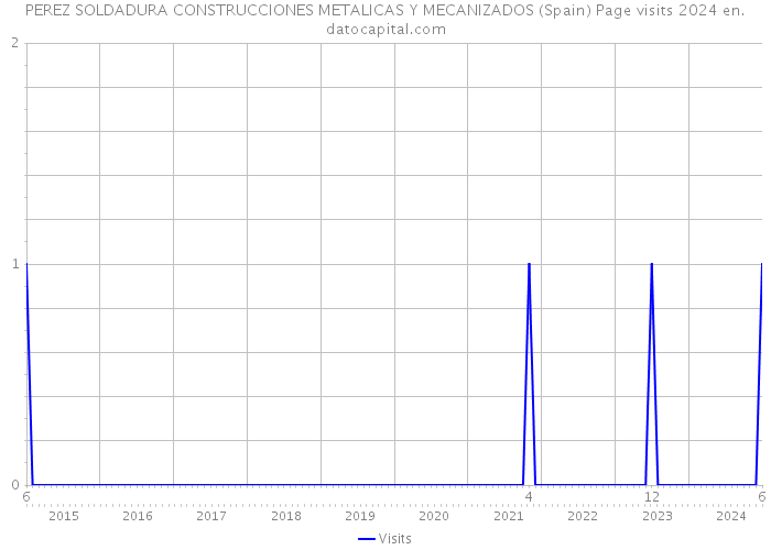 PEREZ SOLDADURA CONSTRUCCIONES METALICAS Y MECANIZADOS (Spain) Page visits 2024 