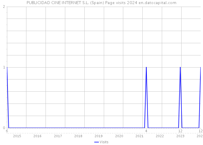 PUBLICIDAD CINE INTERNET S.L. (Spain) Page visits 2024 