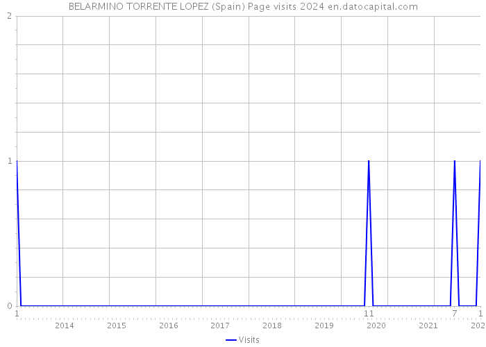 BELARMINO TORRENTE LOPEZ (Spain) Page visits 2024 