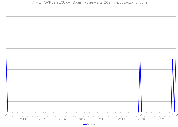 JAIME TORRES SEGURA (Spain) Page visits 2024 