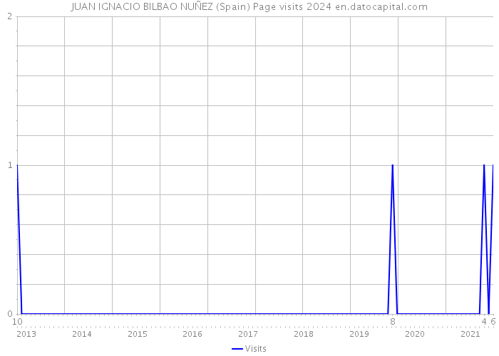 JUAN IGNACIO BILBAO NUÑEZ (Spain) Page visits 2024 