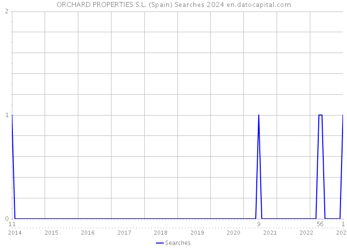 ORCHARD PROPERTIES S.L. (Spain) Searches 2024 