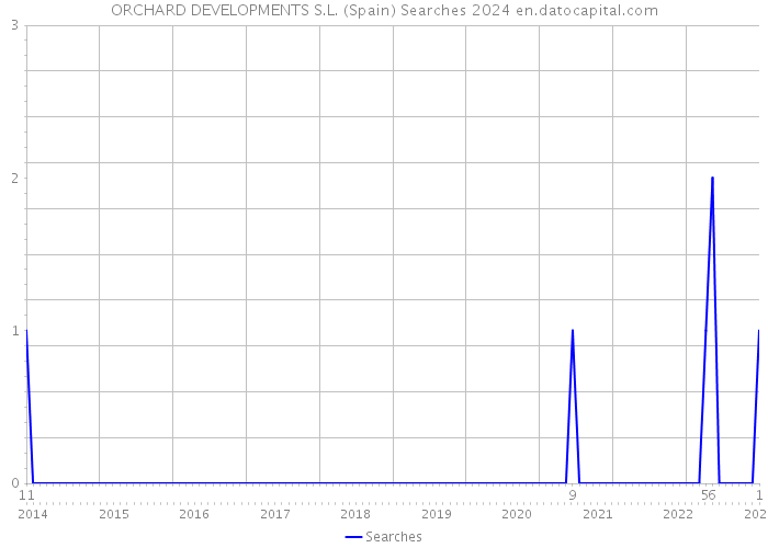 ORCHARD DEVELOPMENTS S.L. (Spain) Searches 2024 