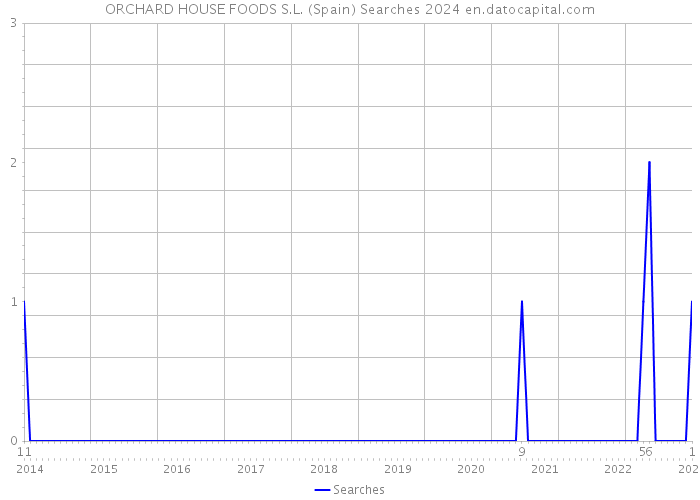 ORCHARD HOUSE FOODS S.L. (Spain) Searches 2024 