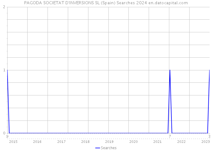 PAGODA SOCIETAT D'INVERSIONS SL (Spain) Searches 2024 