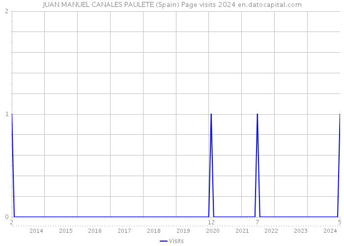 JUAN MANUEL CANALES PAULETE (Spain) Page visits 2024 