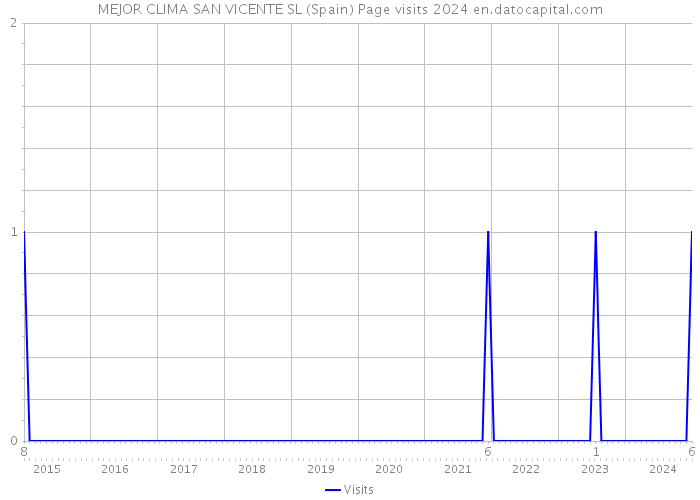MEJOR CLIMA SAN VICENTE SL (Spain) Page visits 2024 