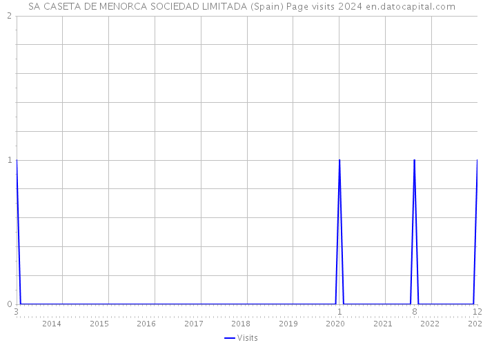SA CASETA DE MENORCA SOCIEDAD LIMITADA (Spain) Page visits 2024 