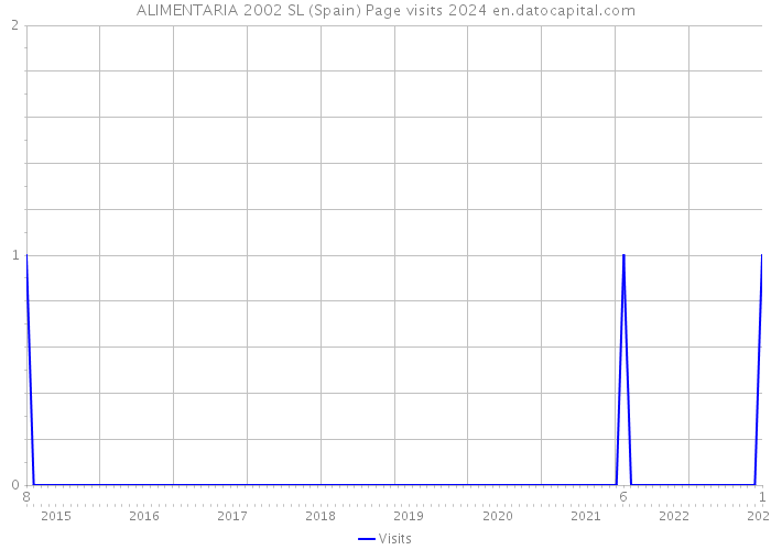 ALIMENTARIA 2002 SL (Spain) Page visits 2024 