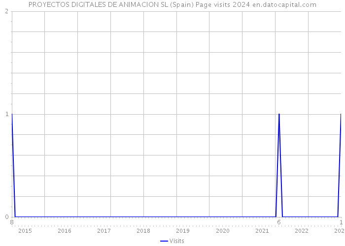 PROYECTOS DIGITALES DE ANIMACION SL (Spain) Page visits 2024 