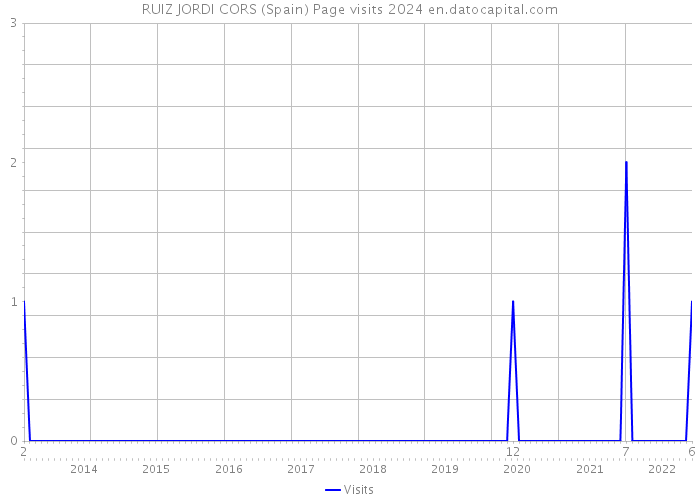 RUIZ JORDI CORS (Spain) Page visits 2024 