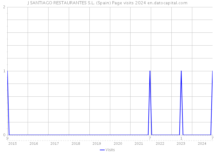 J SANTIAGO RESTAURANTES S.L. (Spain) Page visits 2024 