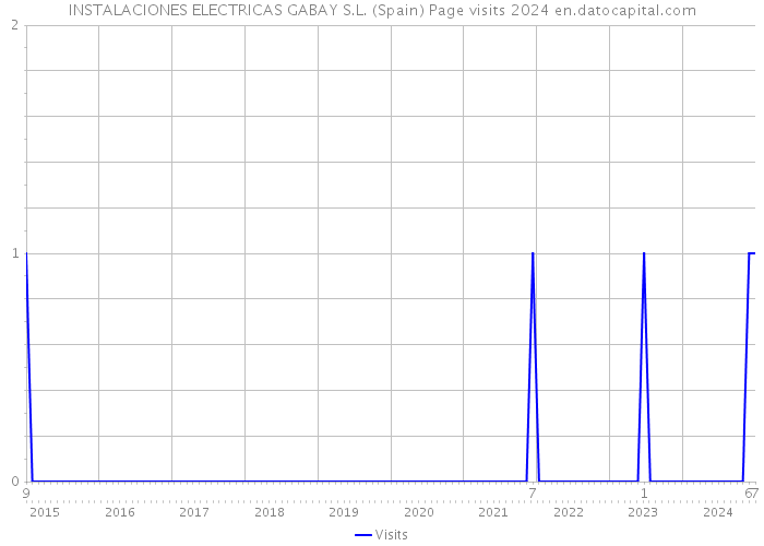 INSTALACIONES ELECTRICAS GABAY S.L. (Spain) Page visits 2024 