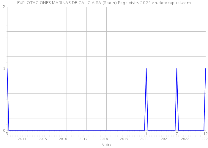 EXPLOTACIONES MARINAS DE GALICIA SA (Spain) Page visits 2024 