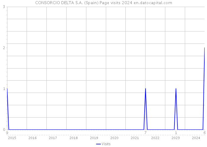 CONSORCIO DELTA S.A. (Spain) Page visits 2024 