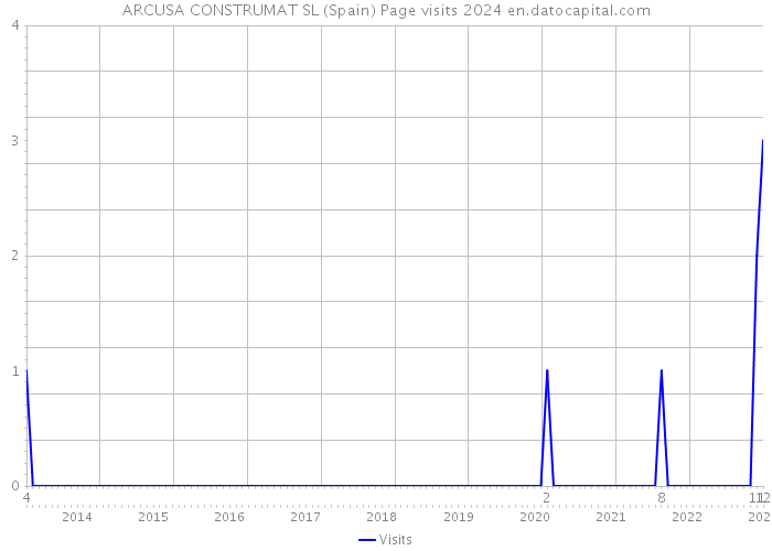 ARCUSA CONSTRUMAT SL (Spain) Page visits 2024 