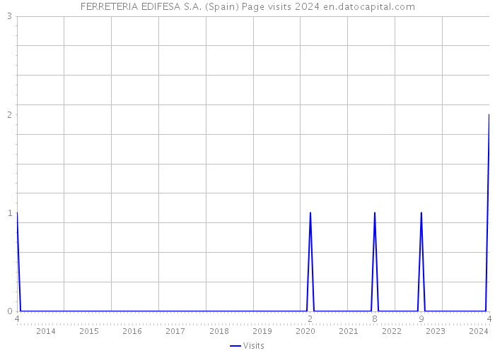 FERRETERIA EDIFESA S.A. (Spain) Page visits 2024 
