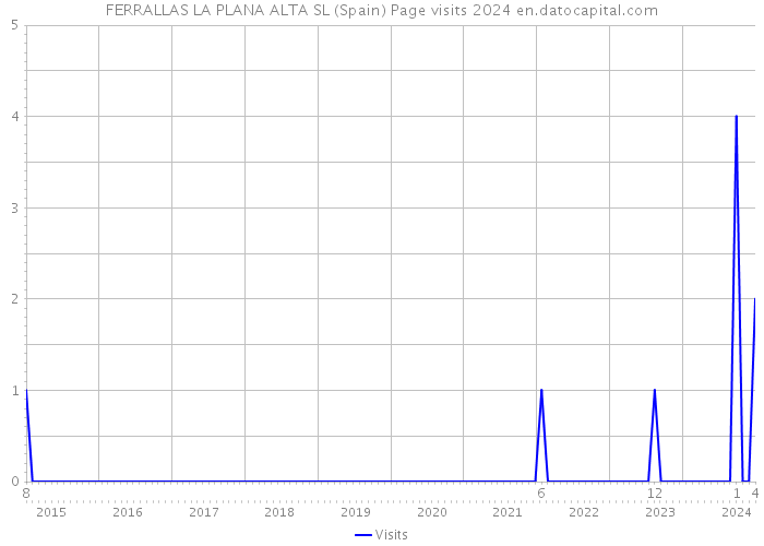 FERRALLAS LA PLANA ALTA SL (Spain) Page visits 2024 