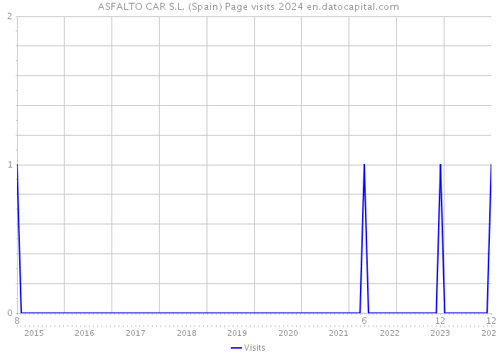 ASFALTO CAR S.L. (Spain) Page visits 2024 