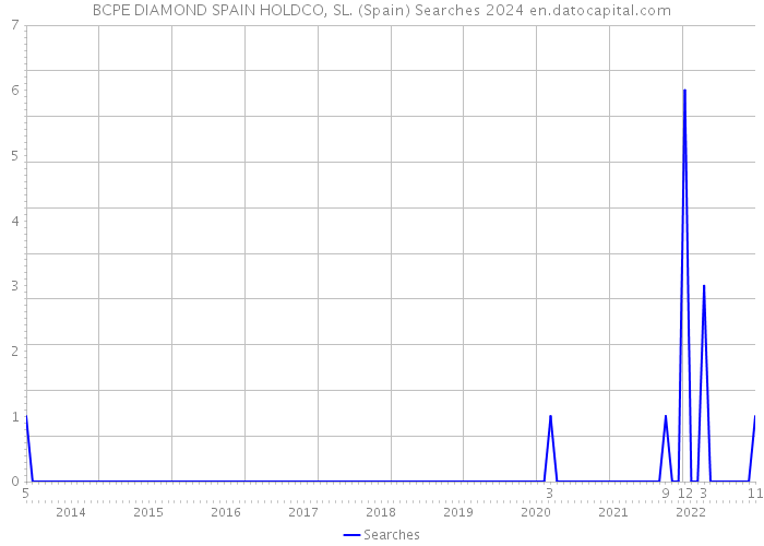 BCPE DIAMOND SPAIN HOLDCO, SL. (Spain) Searches 2024 