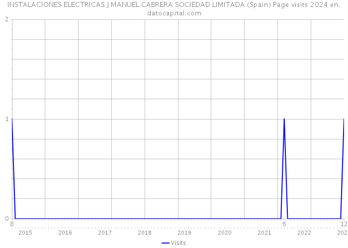 INSTALACIONES ELECTRICAS J MANUEL CABRERA SOCIEDAD LIMITADA (Spain) Page visits 2024 