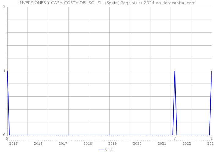 INVERSIONES Y CASA COSTA DEL SOL SL. (Spain) Page visits 2024 
