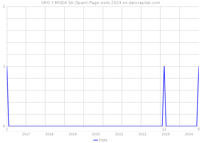 ORO Y MODA SA (Spain) Page visits 2024 
