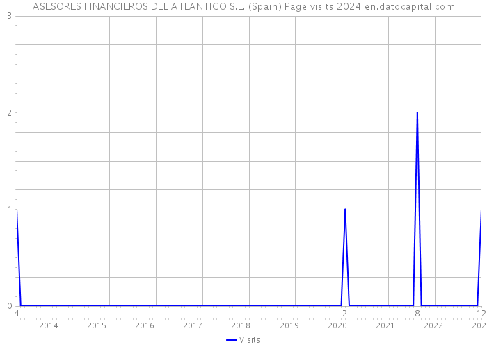 ASESORES FINANCIEROS DEL ATLANTICO S.L. (Spain) Page visits 2024 