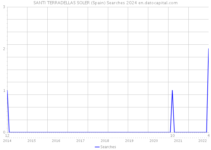 SANTI TERRADELLAS SOLER (Spain) Searches 2024 