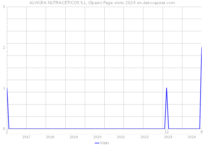 ALVIGRA NUTRACETICOS S.L. (Spain) Page visits 2024 