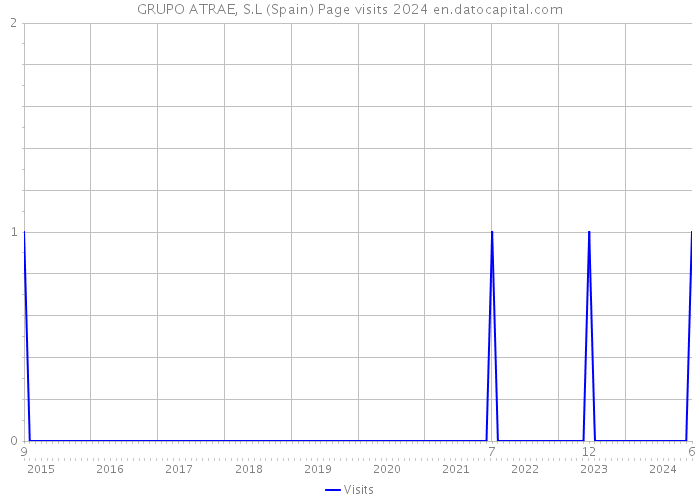 GRUPO ATRAE, S.L (Spain) Page visits 2024 