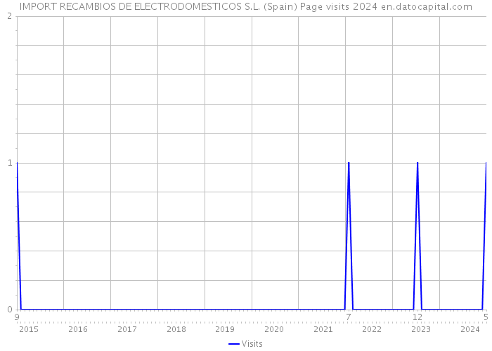 IMPORT RECAMBIOS DE ELECTRODOMESTICOS S.L. (Spain) Page visits 2024 