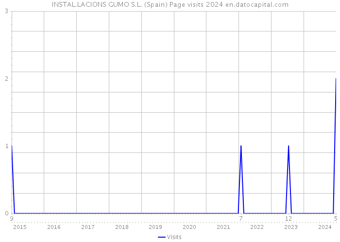 INSTAL.LACIONS GUMO S.L. (Spain) Page visits 2024 