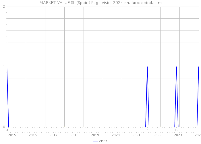 MARKET VALUE SL (Spain) Page visits 2024 