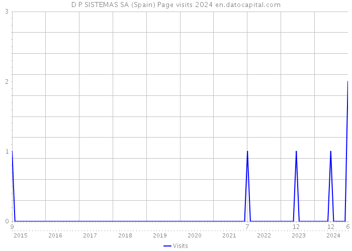 D P SISTEMAS SA (Spain) Page visits 2024 