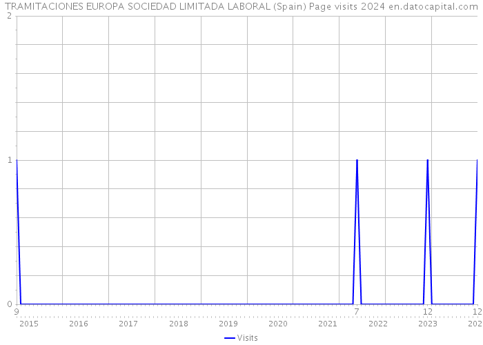 TRAMITACIONES EUROPA SOCIEDAD LIMITADA LABORAL (Spain) Page visits 2024 