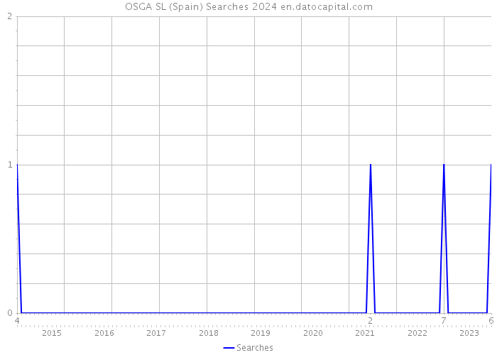 OSGA SL (Spain) Searches 2024 