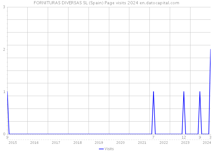 FORNITURAS DIVERSAS SL (Spain) Page visits 2024 