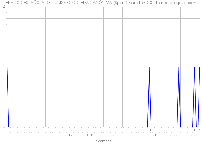 FRANCO ESPAÑOLA DE TURISMO SOCIEDAD ANÓNIMA (Spain) Searches 2024 