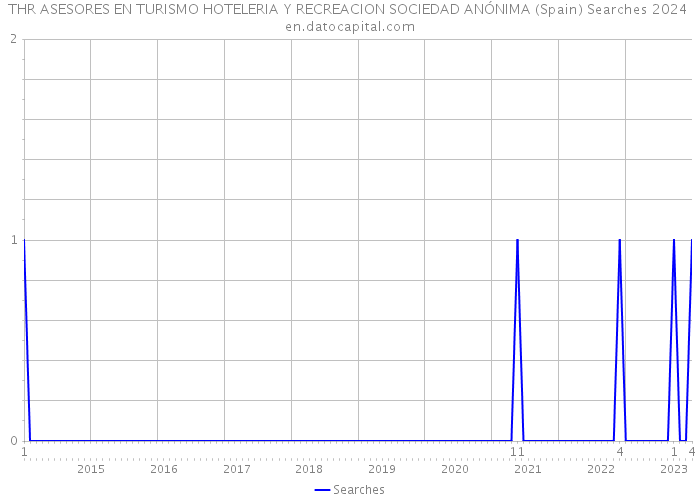 THR ASESORES EN TURISMO HOTELERIA Y RECREACION SOCIEDAD ANÓNIMA (Spain) Searches 2024 