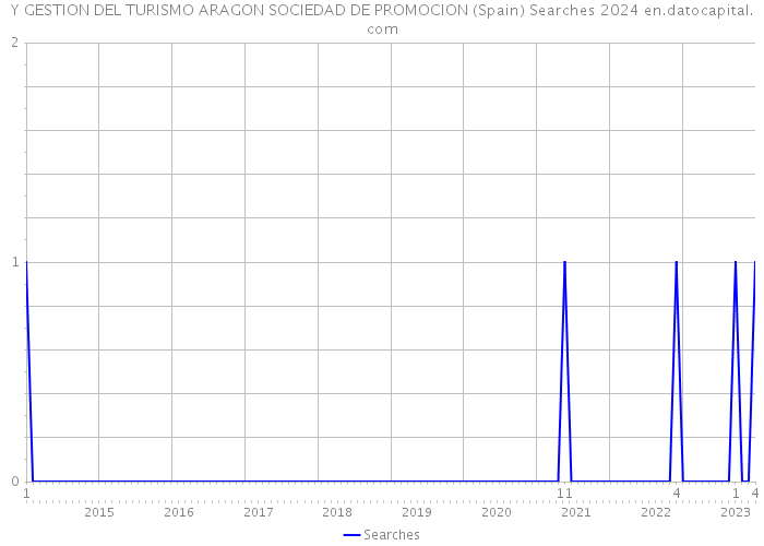 Y GESTION DEL TURISMO ARAGON SOCIEDAD DE PROMOCION (Spain) Searches 2024 