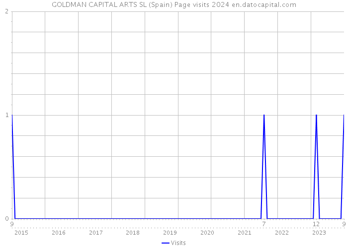 GOLDMAN CAPITAL ARTS SL (Spain) Page visits 2024 