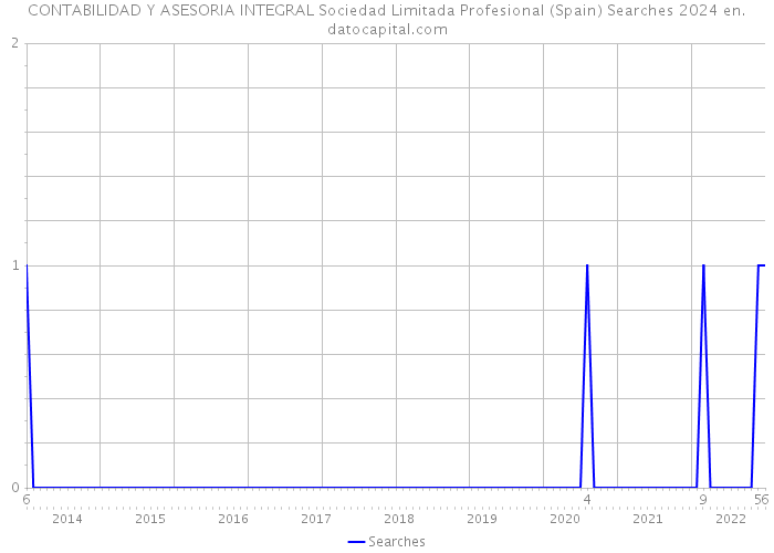 CONTABILIDAD Y ASESORIA INTEGRAL Sociedad Limitada Profesional (Spain) Searches 2024 