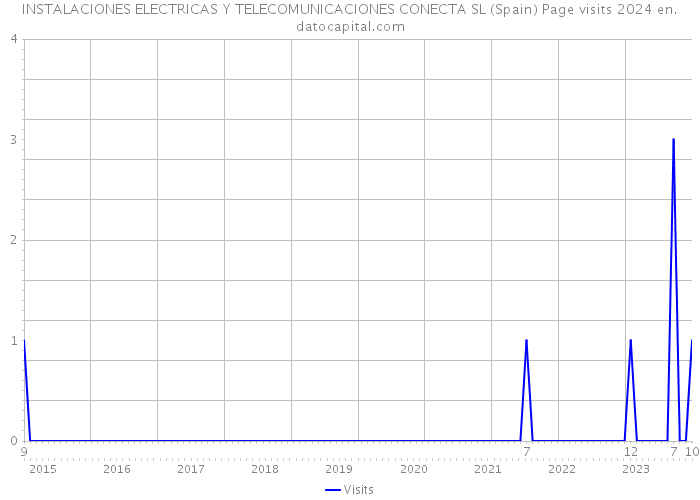 INSTALACIONES ELECTRICAS Y TELECOMUNICACIONES CONECTA SL (Spain) Page visits 2024 