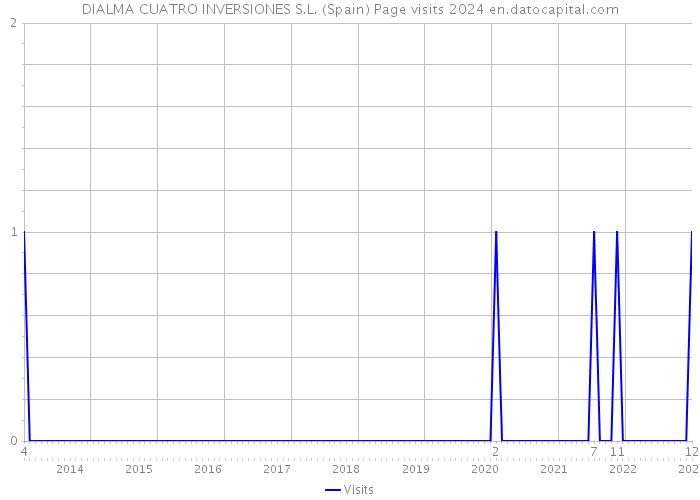 DIALMA CUATRO INVERSIONES S.L. (Spain) Page visits 2024 
