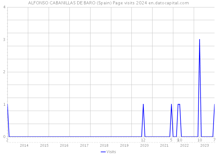 ALFONSO CABANILLAS DE BARO (Spain) Page visits 2024 
